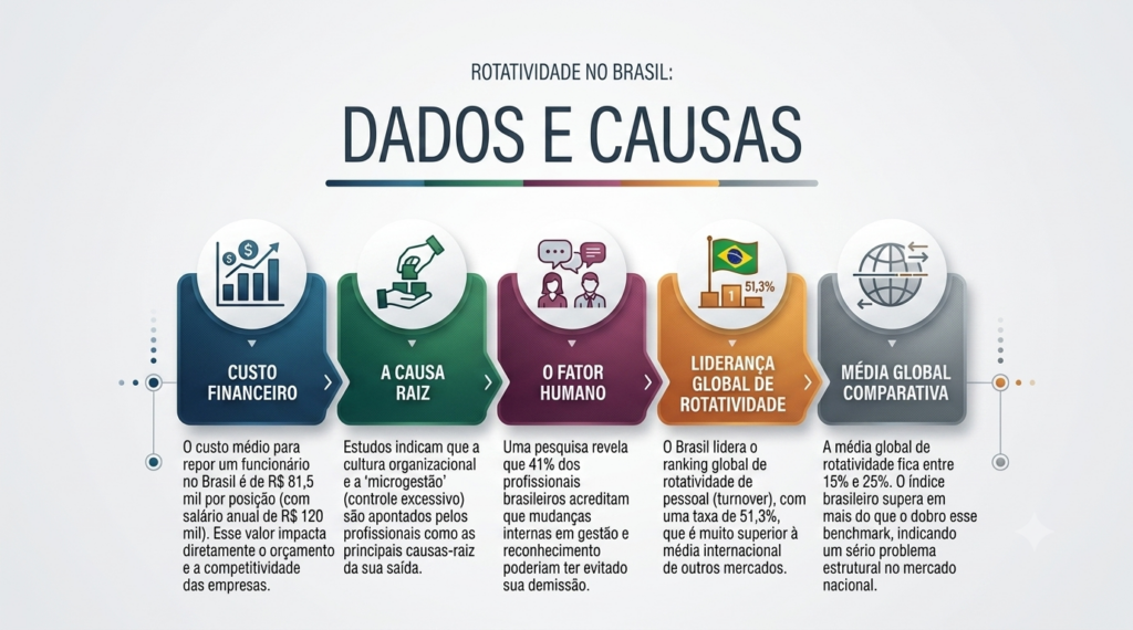 Infográfico sobre rotatividade de pessoal e turnover no Brasil apresentado pela Vital RH